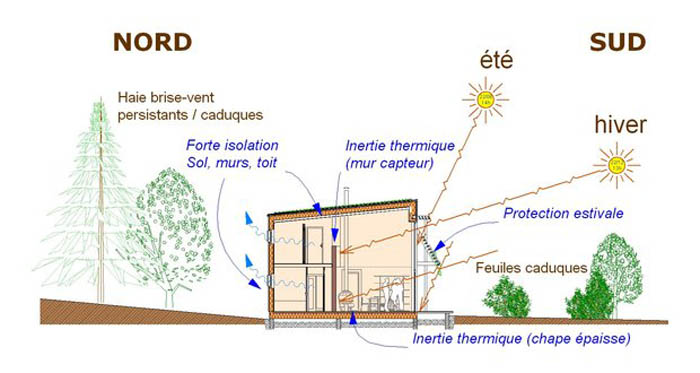 schéma d'une maison bioclimatique